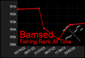 Total Graph of Bamsed