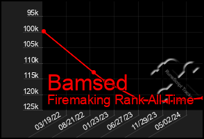 Total Graph of Bamsed