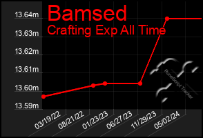 Total Graph of Bamsed