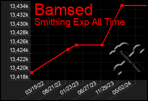 Total Graph of Bamsed