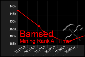 Total Graph of Bamsed