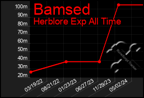 Total Graph of Bamsed