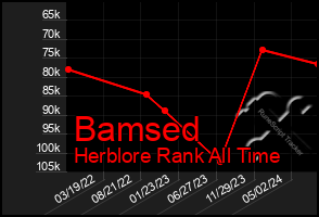 Total Graph of Bamsed