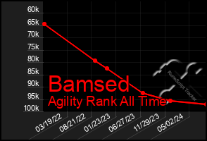 Total Graph of Bamsed