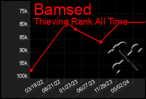 Total Graph of Bamsed