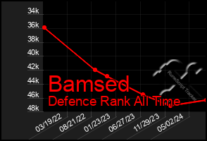 Total Graph of Bamsed