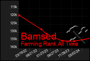 Total Graph of Bamsed