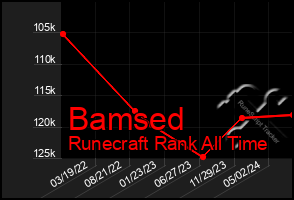 Total Graph of Bamsed