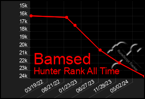 Total Graph of Bamsed