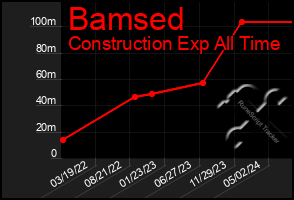 Total Graph of Bamsed