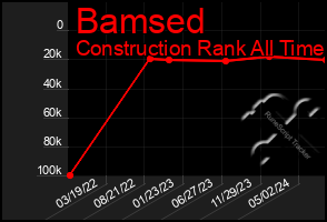 Total Graph of Bamsed