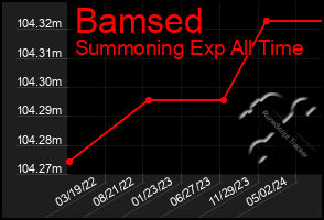 Total Graph of Bamsed