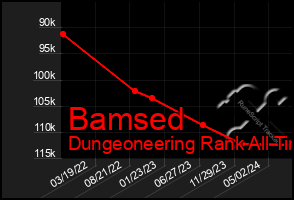 Total Graph of Bamsed