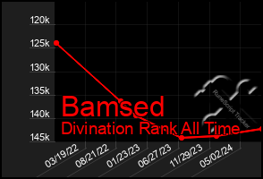 Total Graph of Bamsed