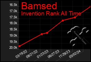 Total Graph of Bamsed