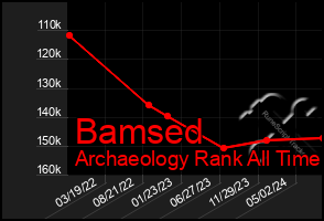 Total Graph of Bamsed