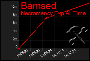 Total Graph of Bamsed