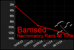 Total Graph of Bamsed