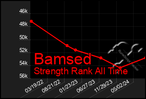 Total Graph of Bamsed