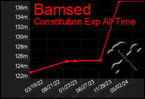 Total Graph of Bamsed