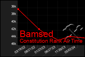 Total Graph of Bamsed