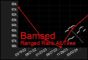 Total Graph of Bamsed