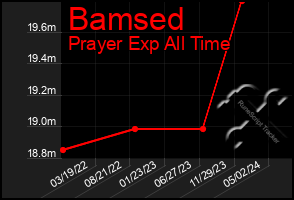 Total Graph of Bamsed