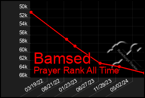 Total Graph of Bamsed