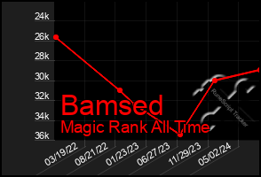 Total Graph of Bamsed