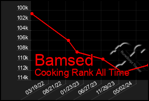 Total Graph of Bamsed