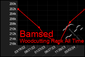 Total Graph of Bamsed