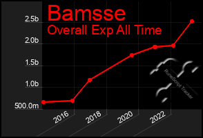 Total Graph of Bamsse