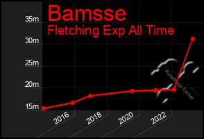 Total Graph of Bamsse