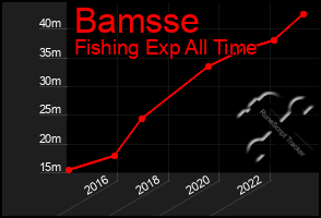 Total Graph of Bamsse