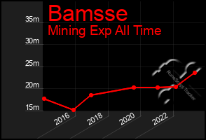 Total Graph of Bamsse