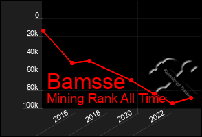 Total Graph of Bamsse