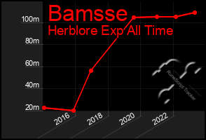 Total Graph of Bamsse