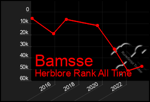 Total Graph of Bamsse