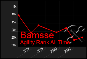 Total Graph of Bamsse