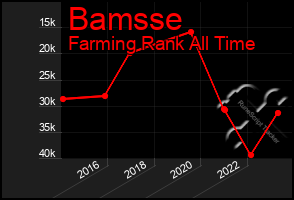 Total Graph of Bamsse