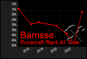 Total Graph of Bamsse