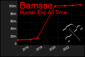 Total Graph of Bamsse