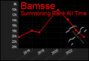 Total Graph of Bamsse