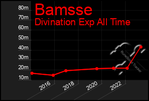 Total Graph of Bamsse