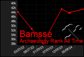 Total Graph of Bamsse