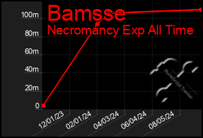 Total Graph of Bamsse