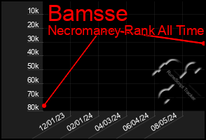 Total Graph of Bamsse