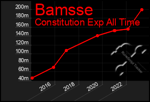 Total Graph of Bamsse