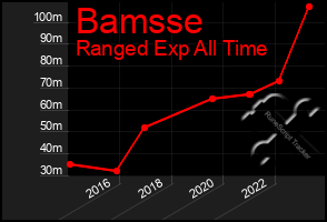 Total Graph of Bamsse