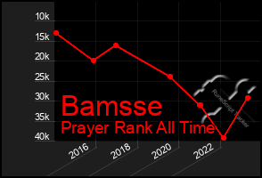 Total Graph of Bamsse